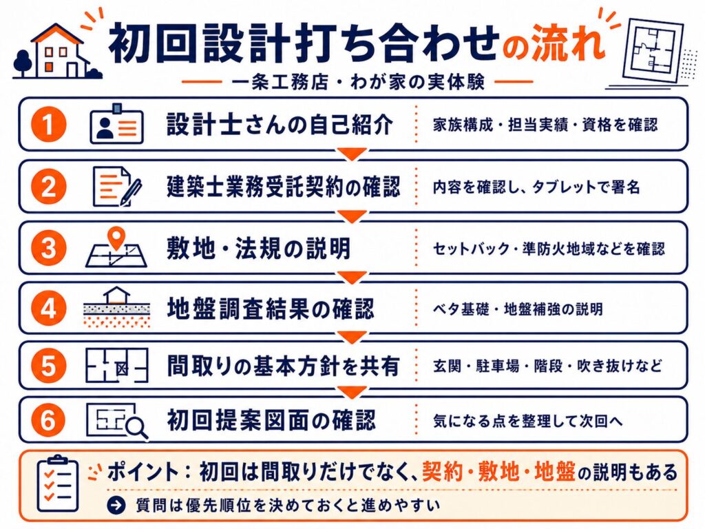 初回設計打ち合わせの流れ