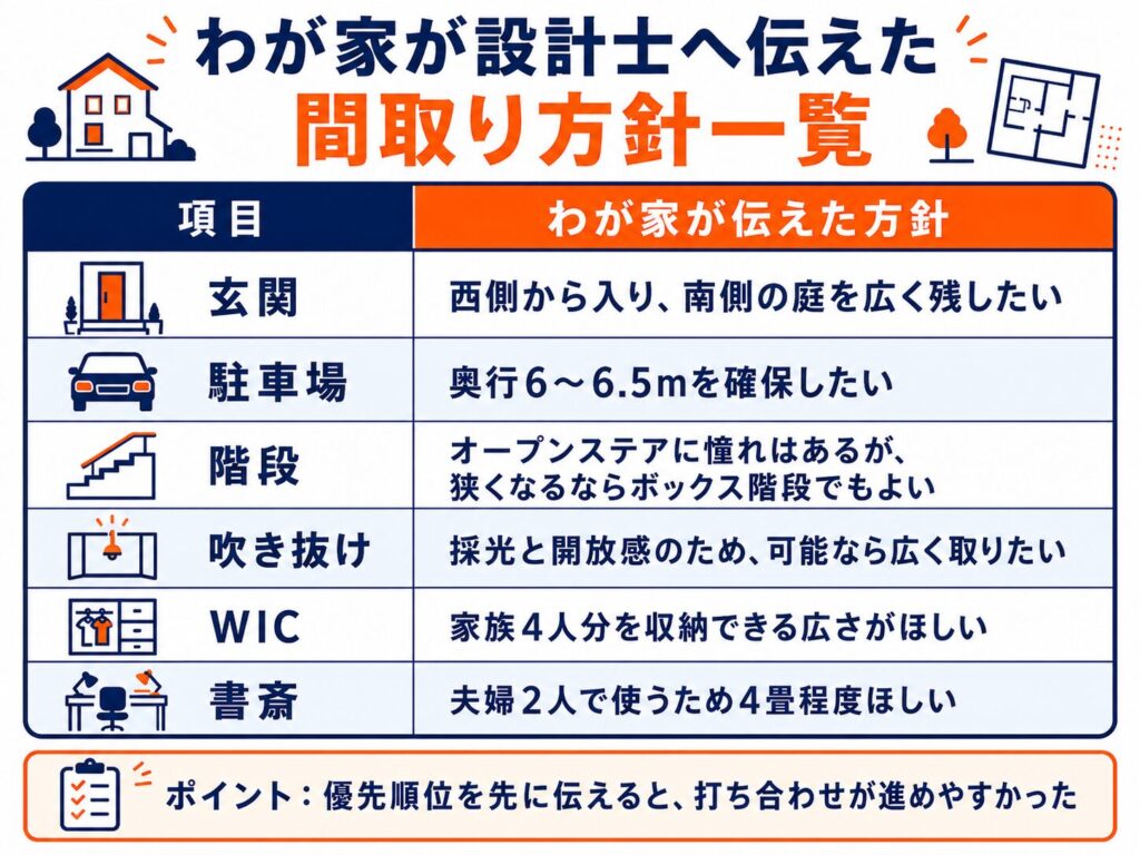 わが家が設計士へ伝えた間取り方針一覧