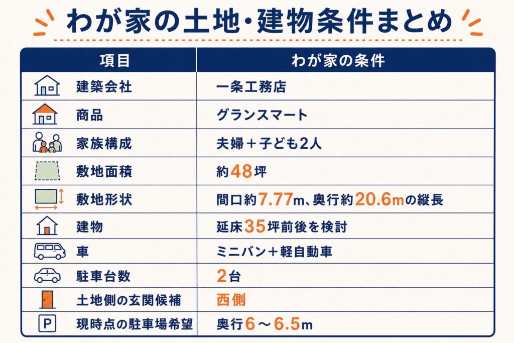 わが家の土地・建物条件まとめ