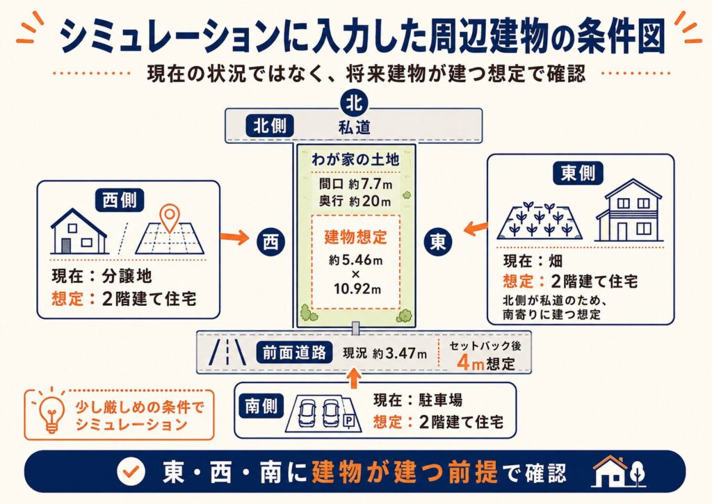 シミュレーションに入力した周辺建物の条件図