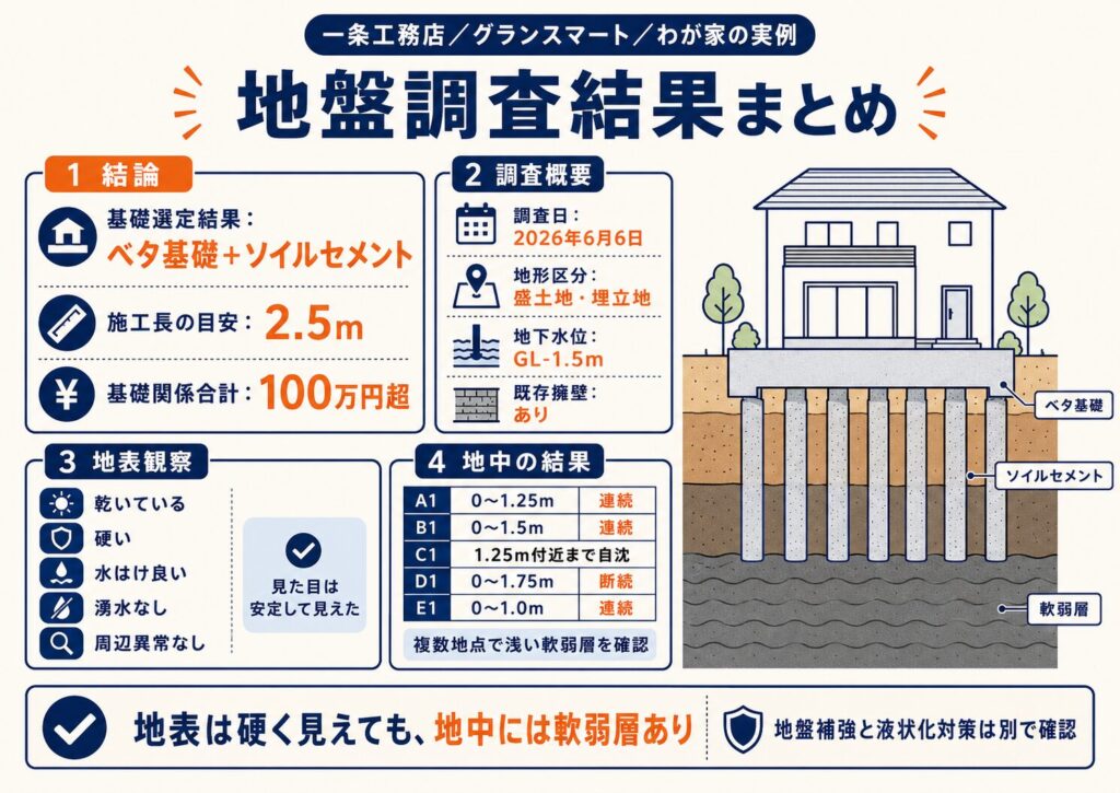 地盤調査結果