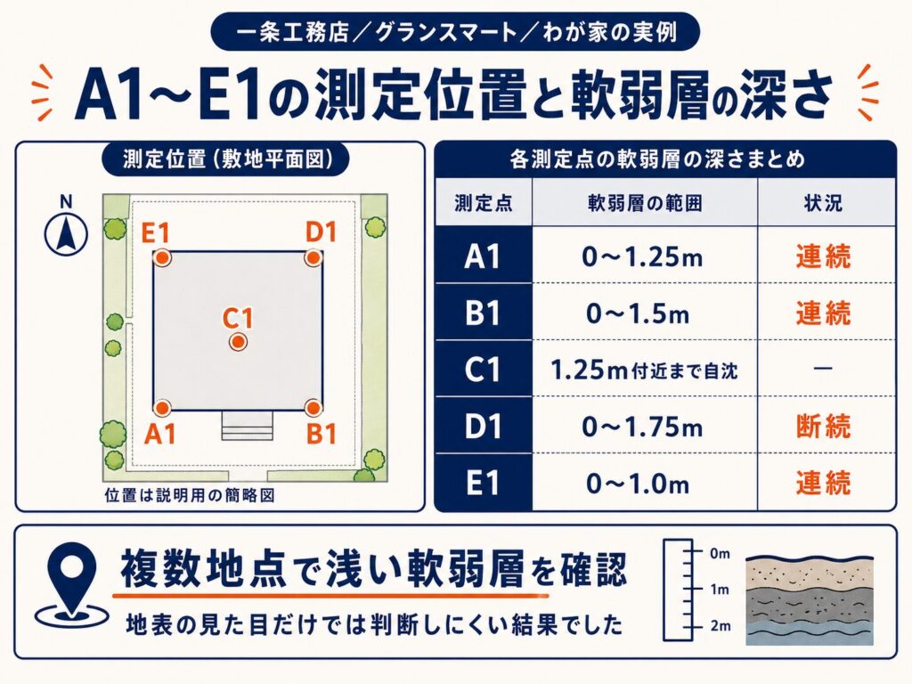 A1~E1の測定位置と軟弱層の深さをまとめた自作図