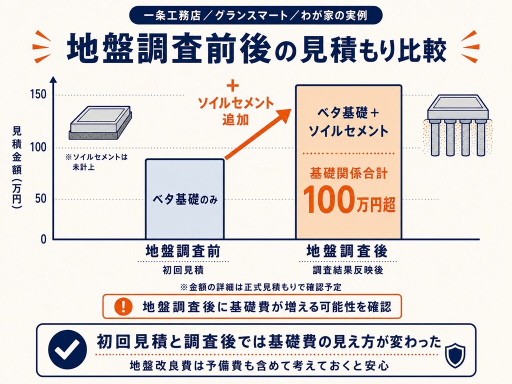 地盤調査前後の見積もり比較グラフ