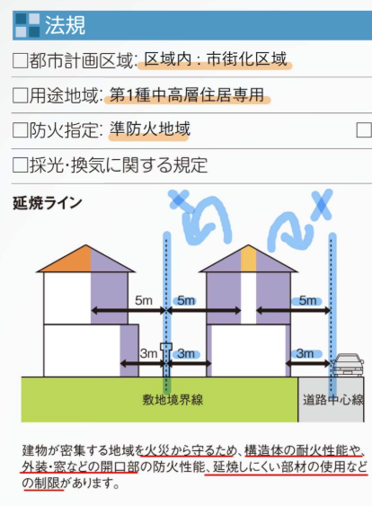 準防火地域と延焼ラインについて説明を受けた資料