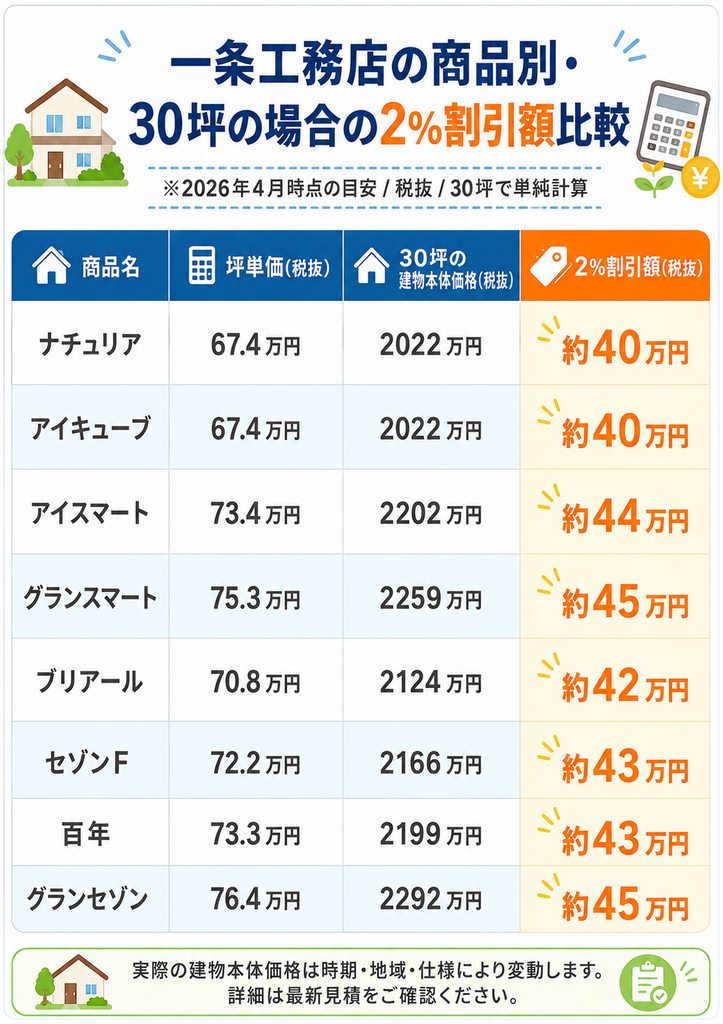 一条工務店の商品別・30坪の場合の2%割引額比較