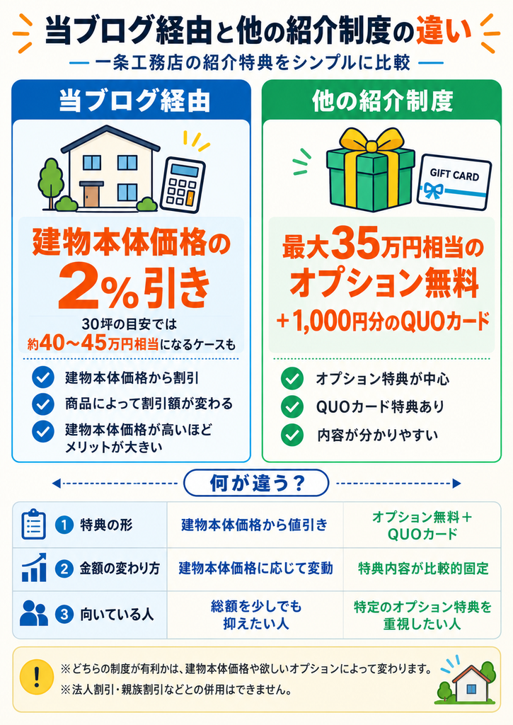 当ブログ経由と他の紹介制度の違い
