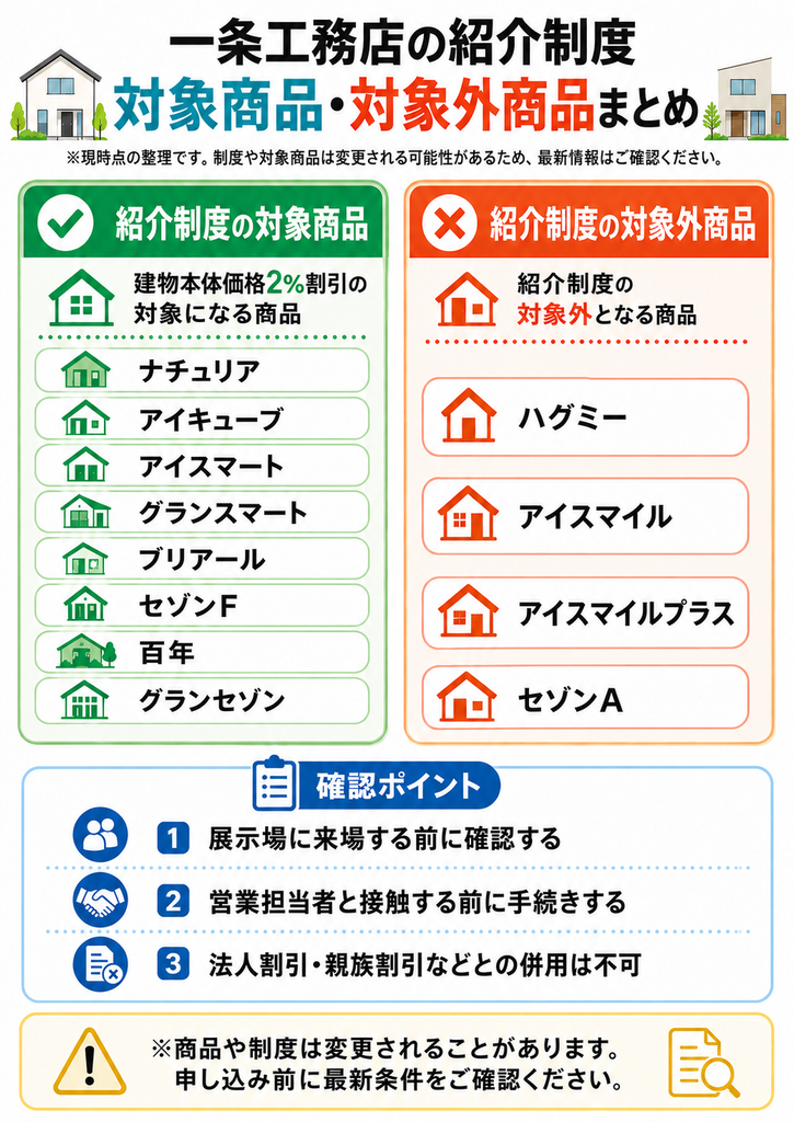 一条工務店の紹介制度対象商品・対象外商品まとめ