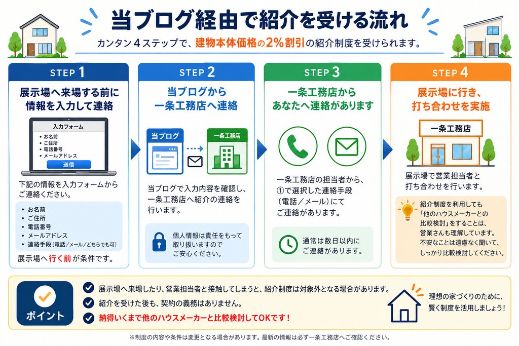 当ブログ経由で紹介を受ける流れ